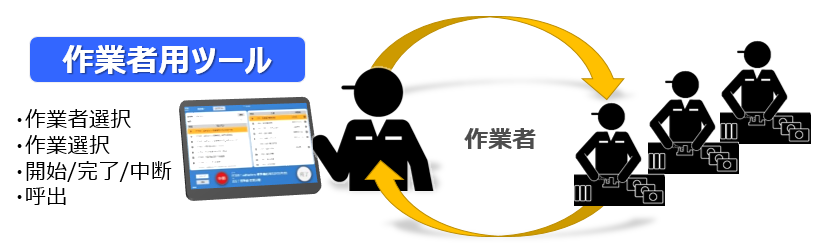 作業者用ツール。タブレットで作業者と作業を選び、着手・中断・完了の報告と管理者の呼出を行う
