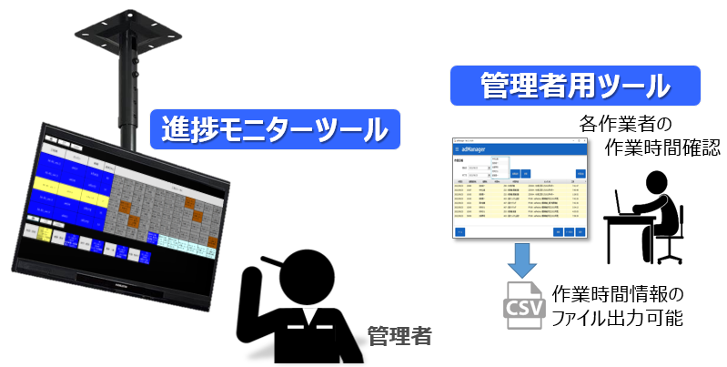 進捗モニターツールで現場の状況を表示し、管理者用ツールで各作業者の作業時間を確認して CSV 出力する構成