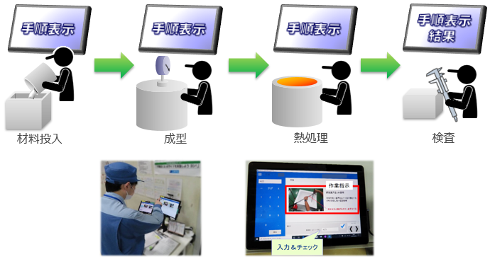 材料投入・成型・熱処理・検査の各工程でタブレットに手順を表示し、検査では結果も入力。現場でタブレットを操作する様子と作業指示画面