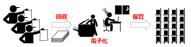 記入済みの帳票を回収し、電子化してから書庫に保管するまでの流れ