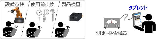 設備点検・使用前点検・製品検査の3つの場面で、タブレットと測定・検査機器をつないで作業する様子