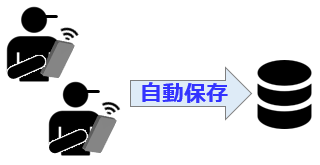 タブレットで入力した結果がサーバーへ自動保存されるイメージ