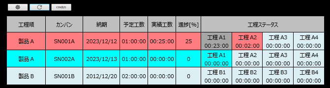 案件状況の画面。案件ごとに納期・予定工数・実績工数・進捗率と、各工程の状況と作業時間を色分けして表示