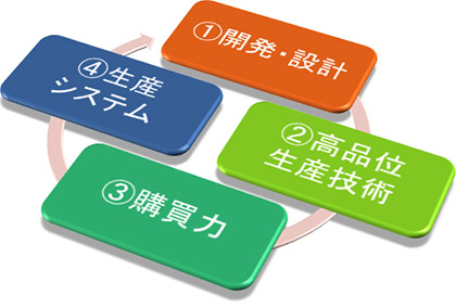 「ものづくり」のプロ集団として