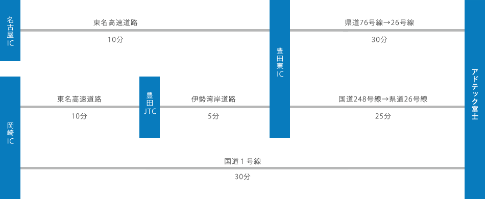 車をご利用の場合